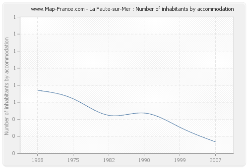 La Faute-sur-Mer : Number of inhabitants by accommodation